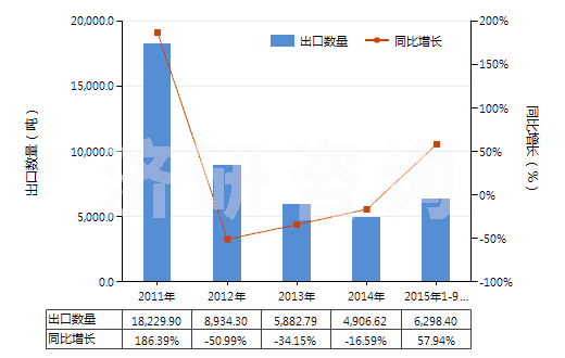 2011-2015年9月中國(guó)聚氯乙烯糊樹脂(純指未摻其他物質(zhì))(HS39041010)出口量及增速統(tǒng)計(jì) 2011-2015年9月中國(guó)聚氯乙烯糊樹脂(純指未摻其他物質(zhì))(HS39041010)出口量及增速統(tǒng)計(jì)